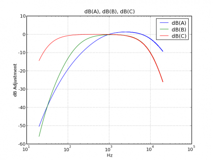 Adjustments according to db(A), db(B), db(C), fairly simple shapes
