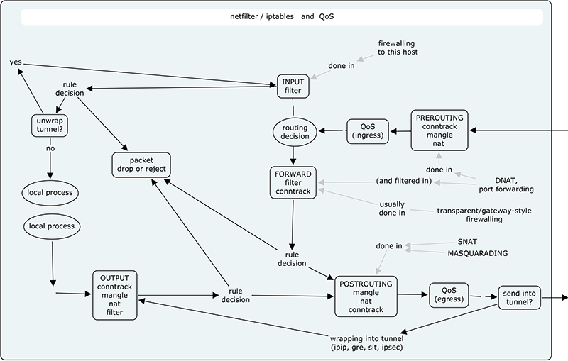 File:Linux networking packet flow.png