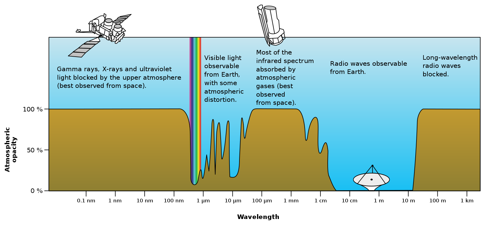 Atmospheric electromagnetic opacity.svg.png