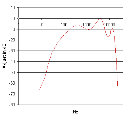 approximate equal loudness adjustments (graphed with logarithmic Hz scale)